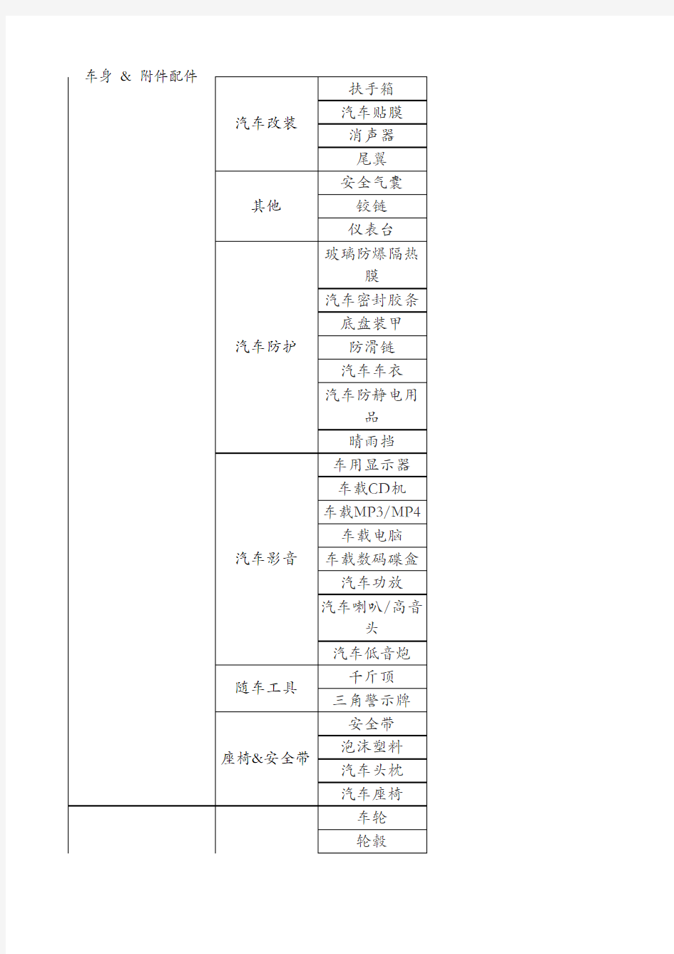 汽车配件产品分类大全