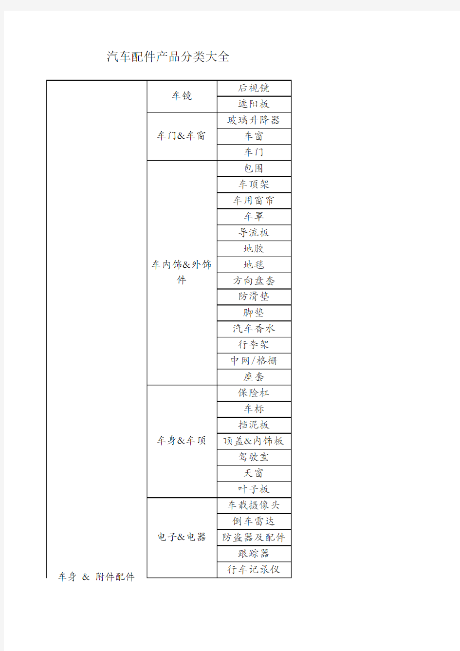 汽车配件产品分类大全