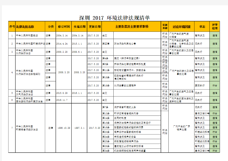 深圳环境法律法规清单(2017版)