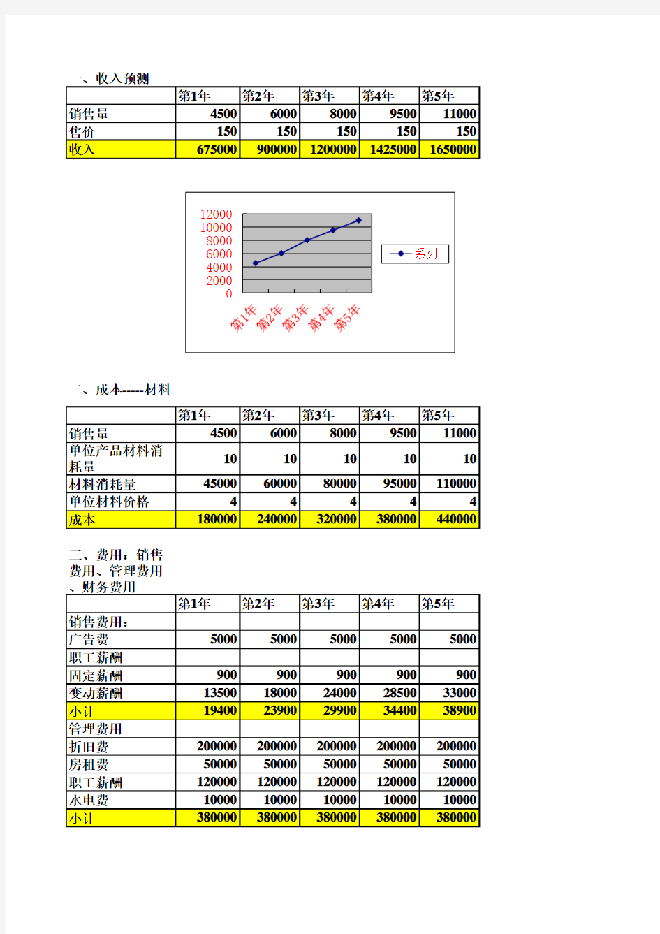 创业计划的财务预测