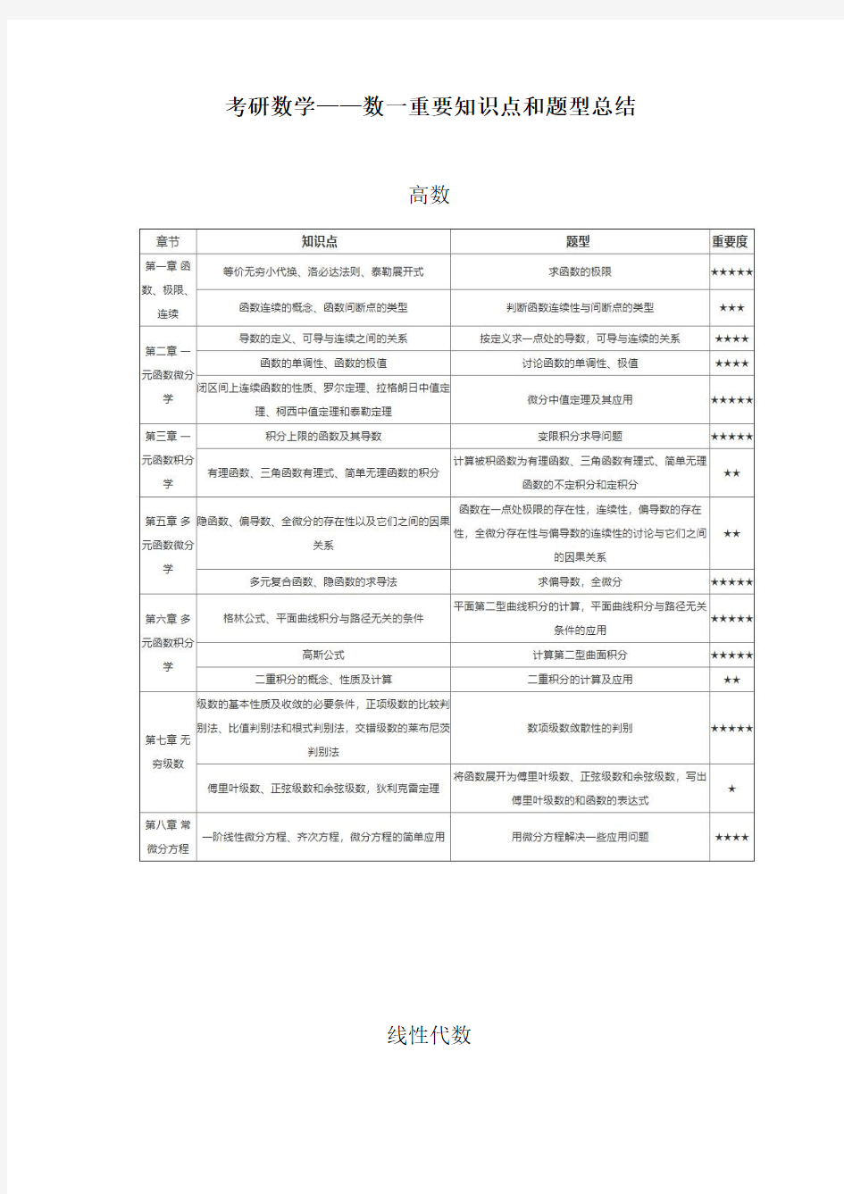 考研数学一重要知识点和题型总结