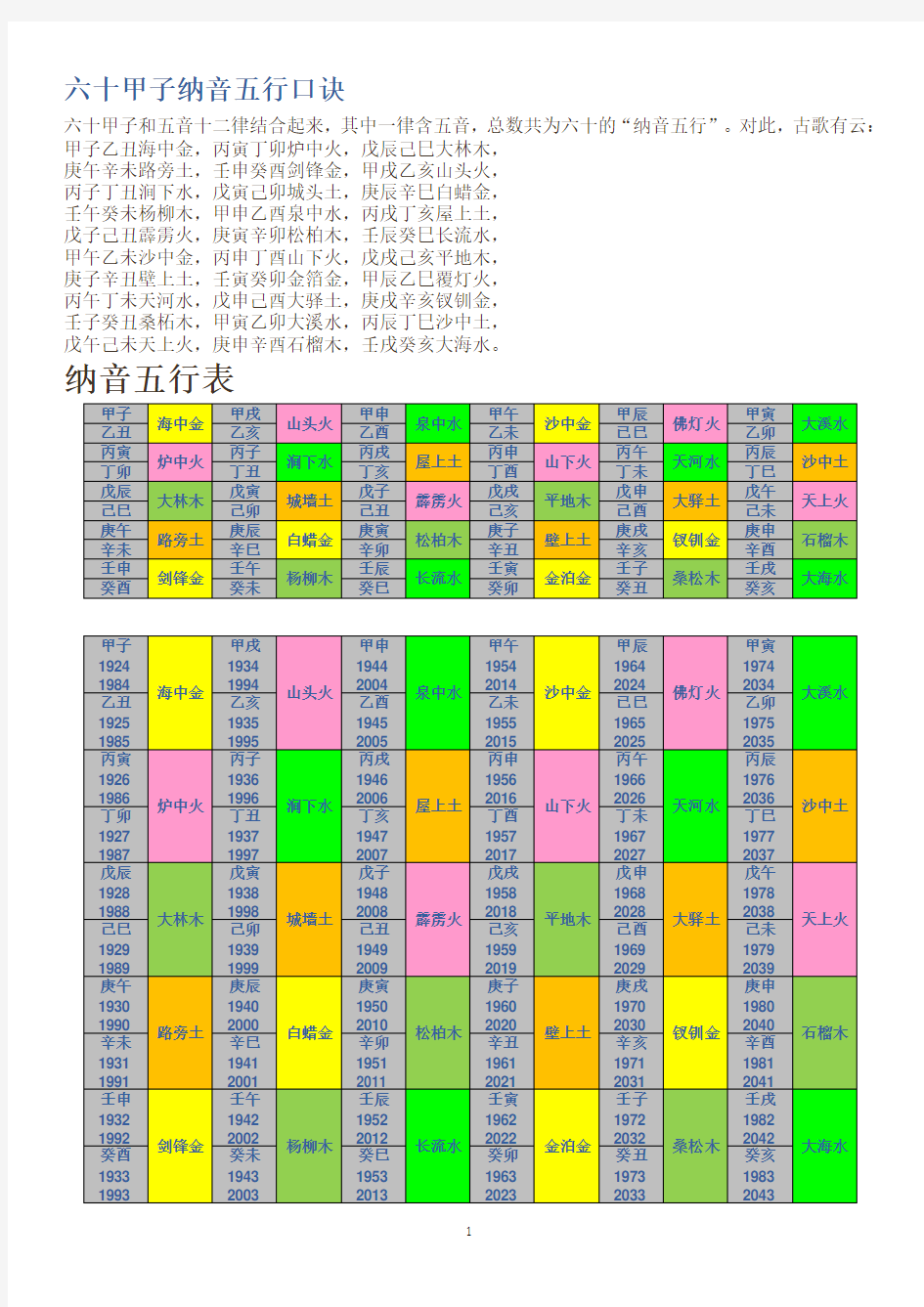 六十甲子纳音五行表和记忆口诀整理版徐