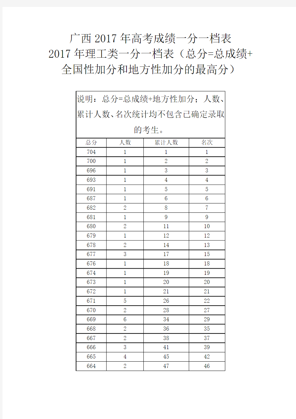 广西2017年高考成绩一分一档表