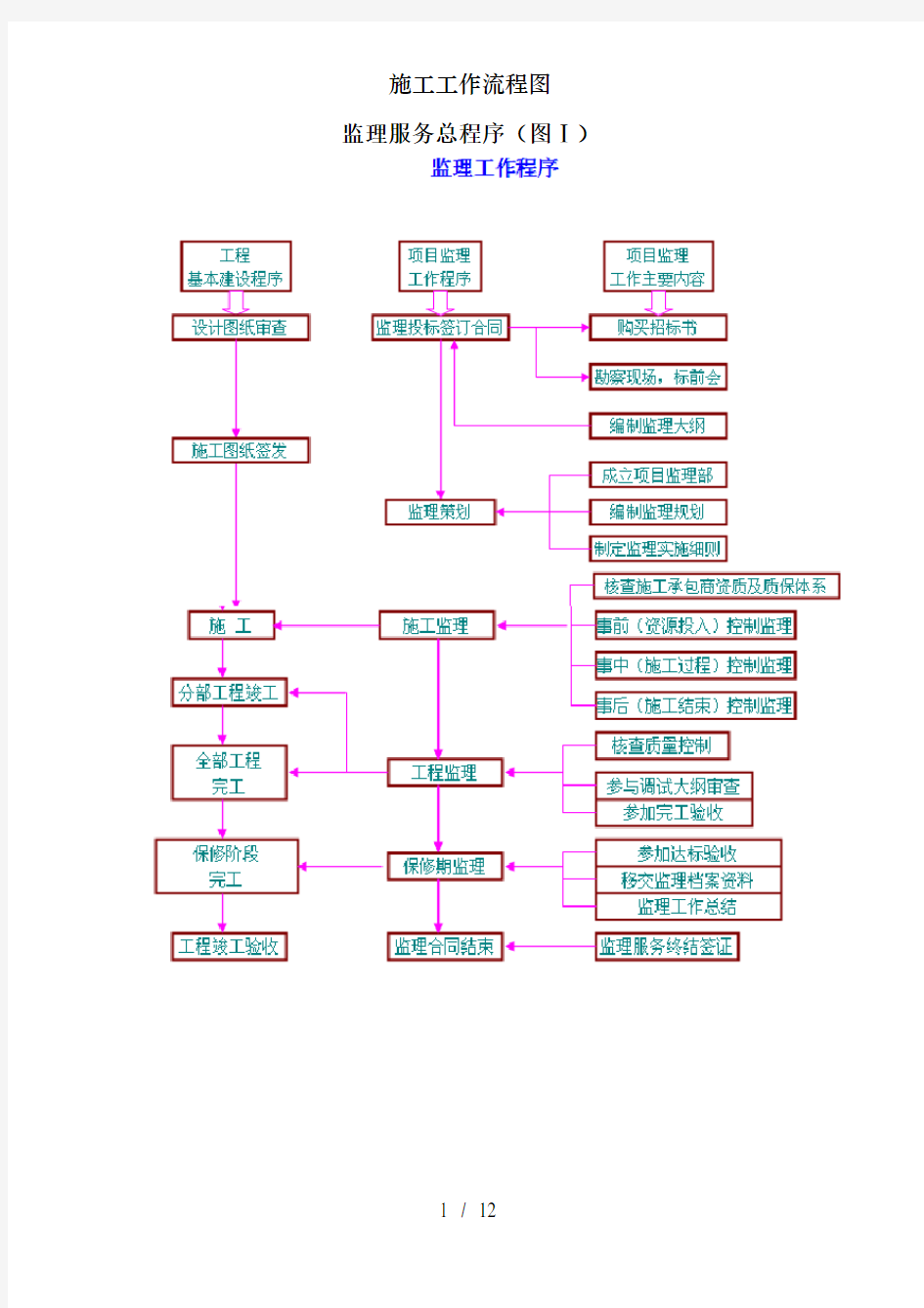 施工工作流程图
