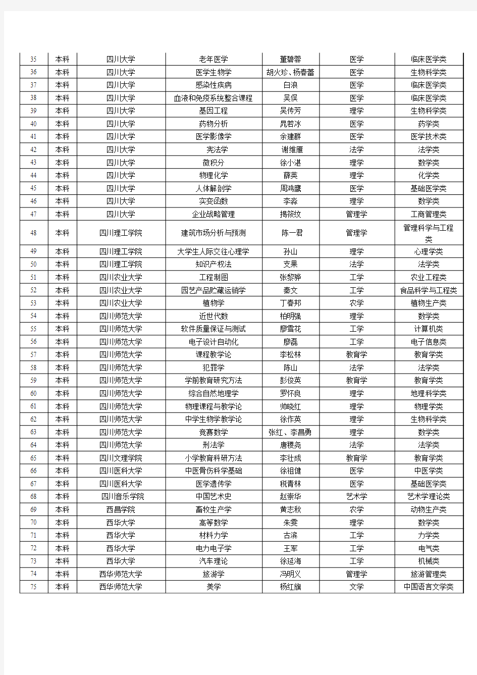 2015年四川省精品资源共享课立项建设名单