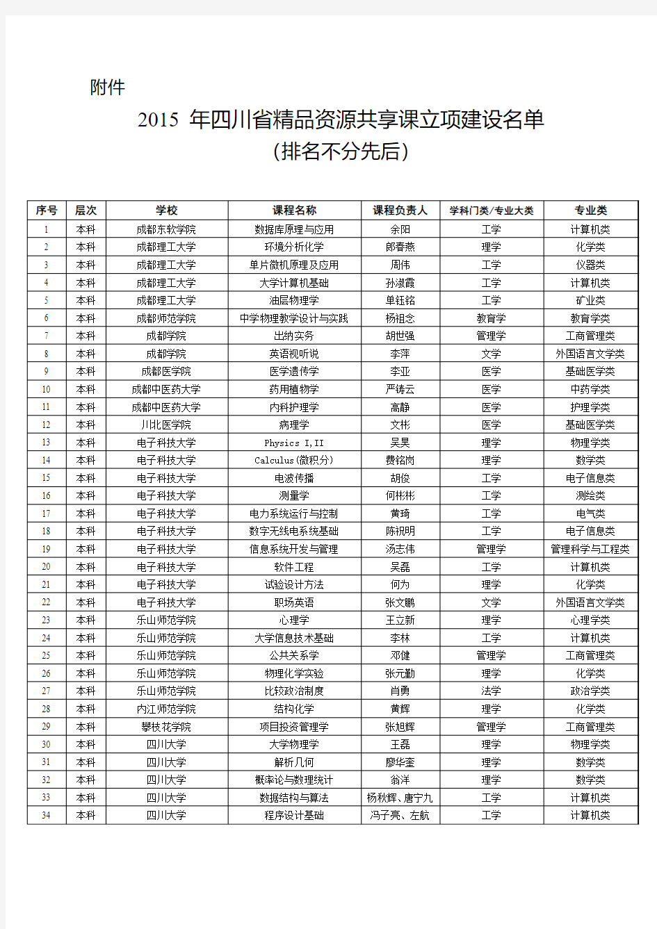 2015年四川省精品资源共享课立项建设名单