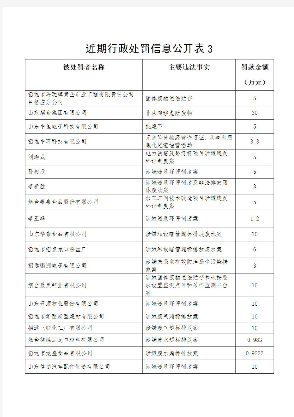 近期行政处罚信息公开表3