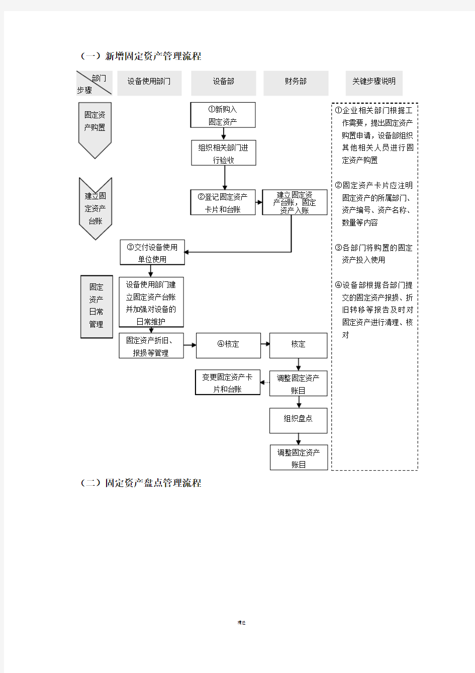 固定资产流程图