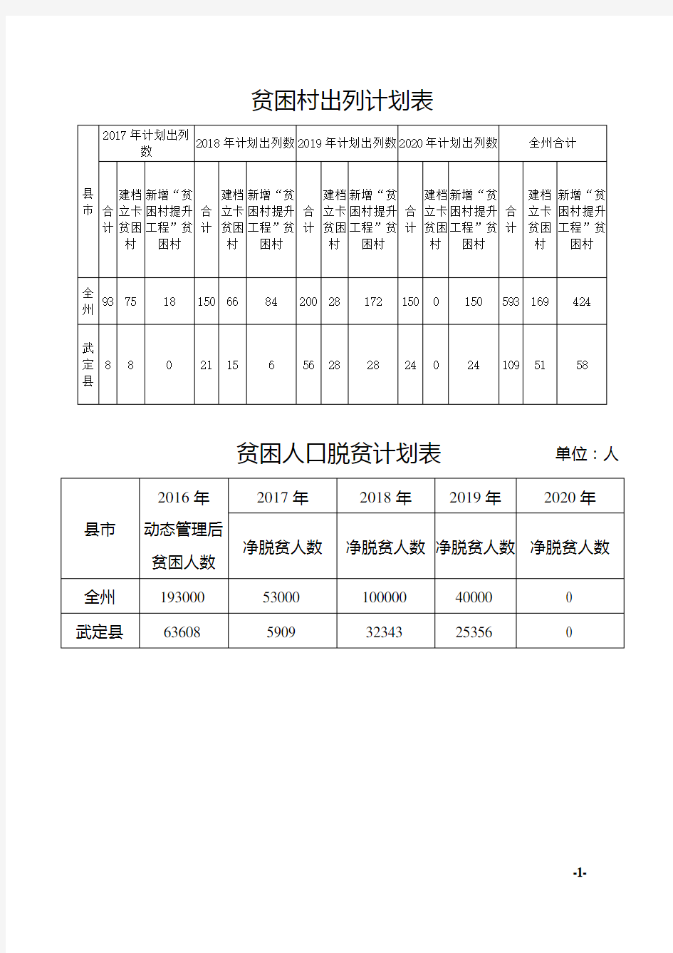 楚雄州脱贫攻坚政策汇编