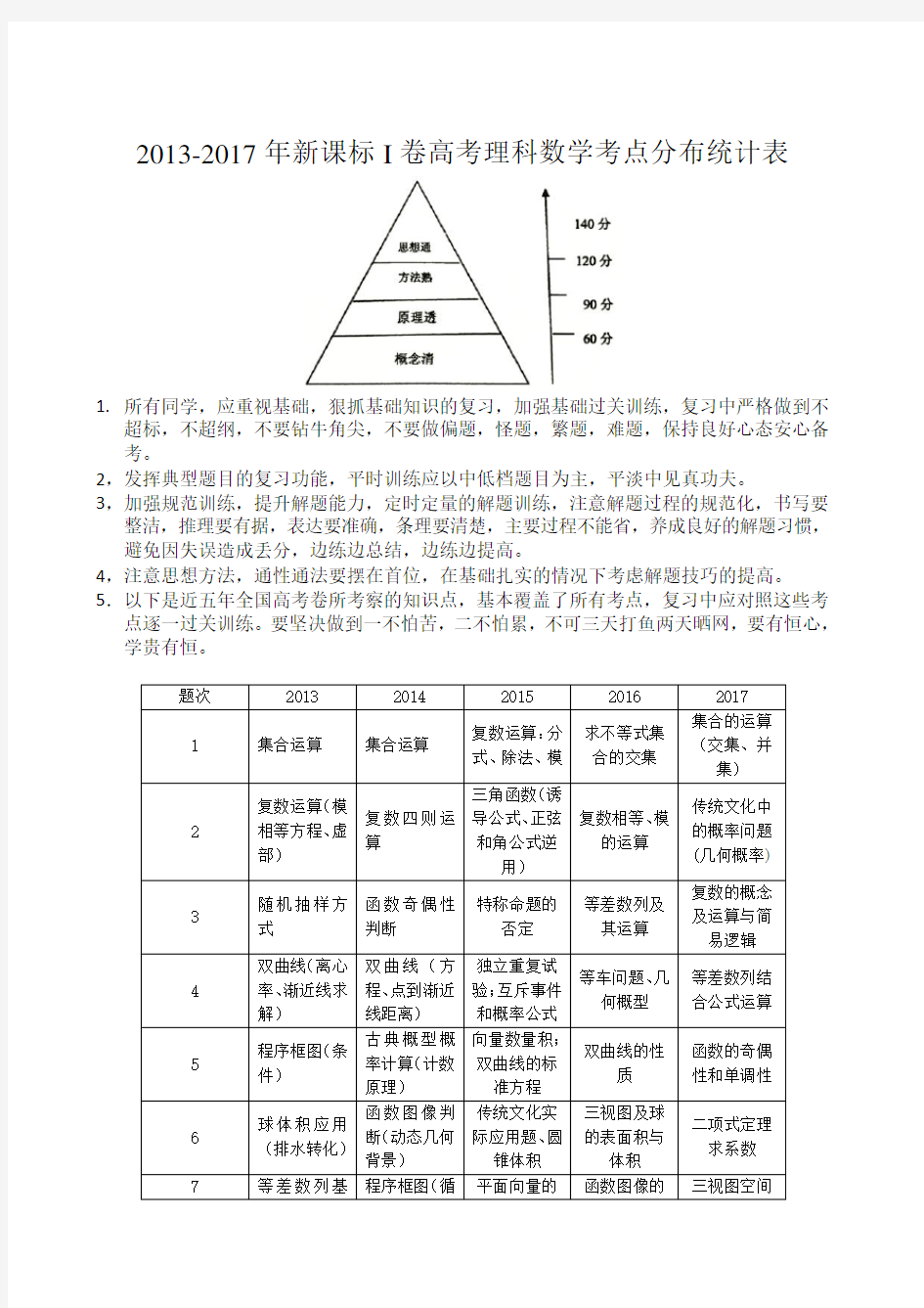 近五年(含2017)新课标I卷全国高考文理科数学考点分布统计表(2)