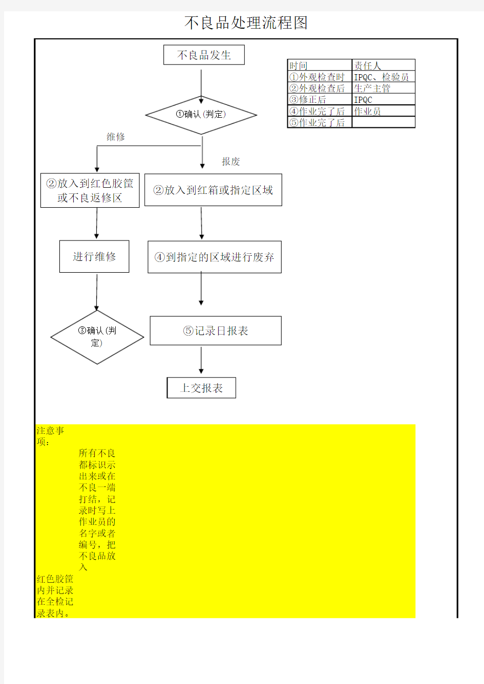 不良品处理流程图