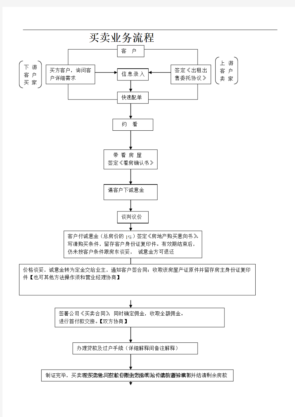 最新房产中介买卖业务流程图教学内容