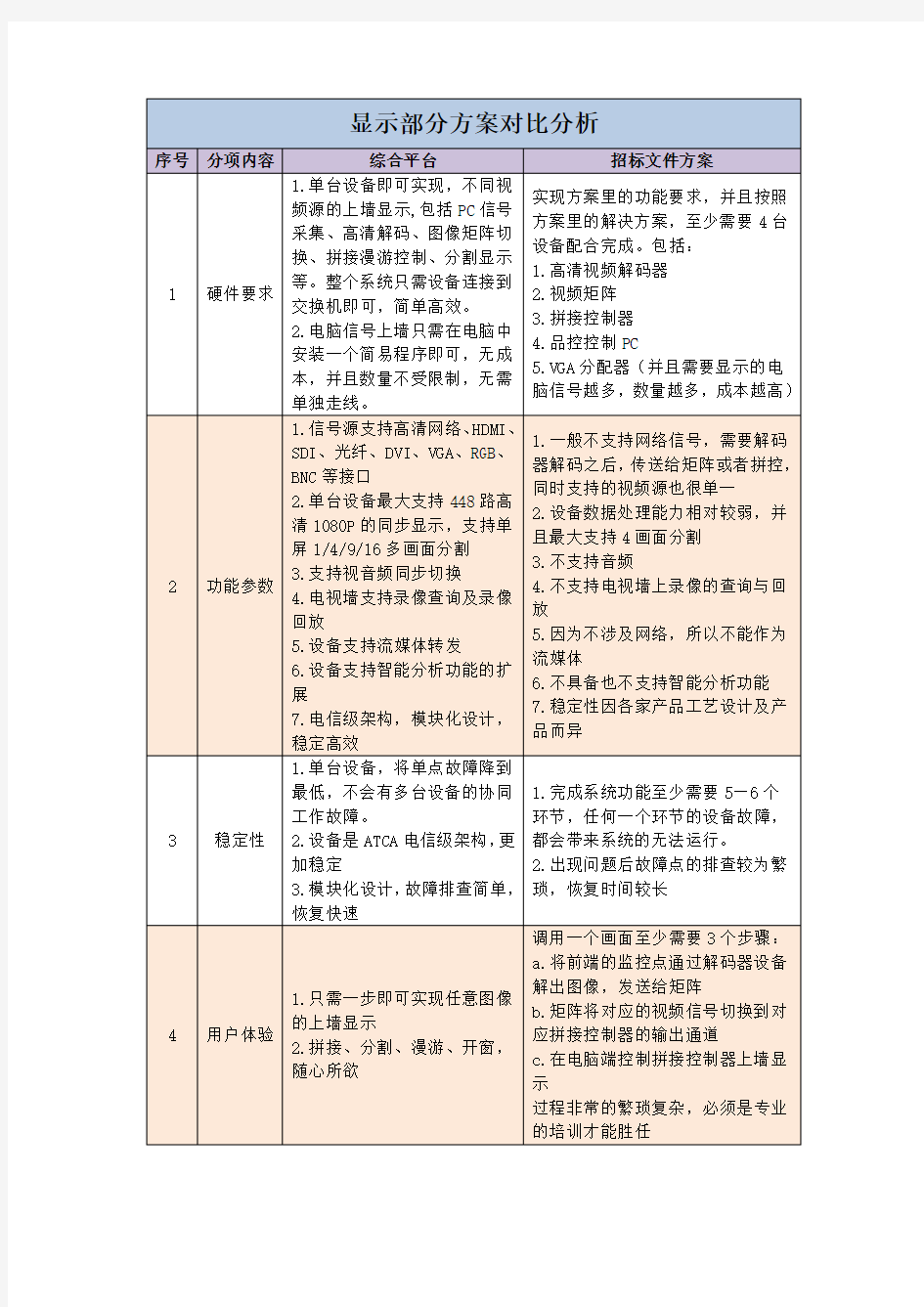 最新整理视频综合平台与传统方案对比.docx