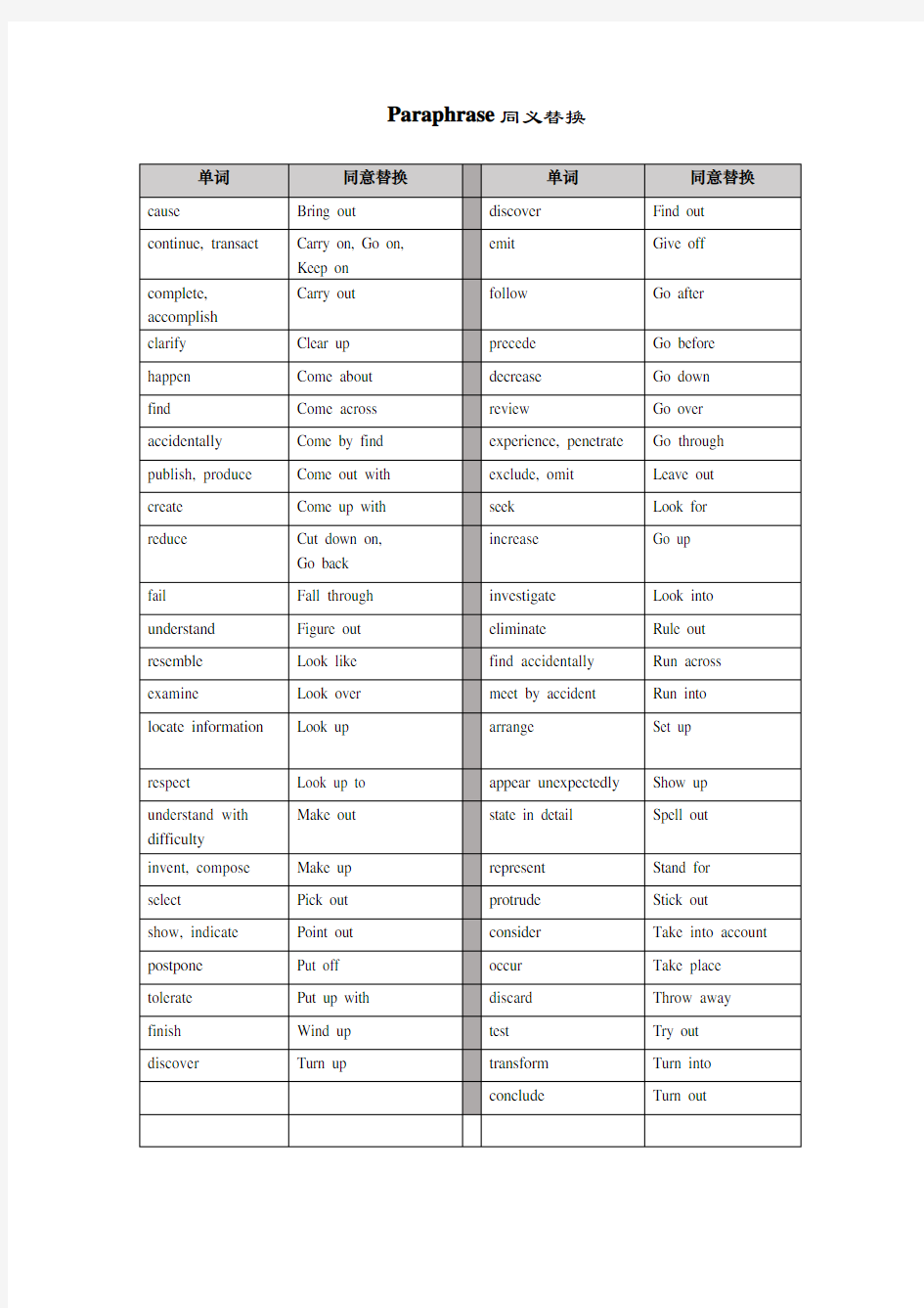 托福必背 Paraphrase同义替换 词汇整理