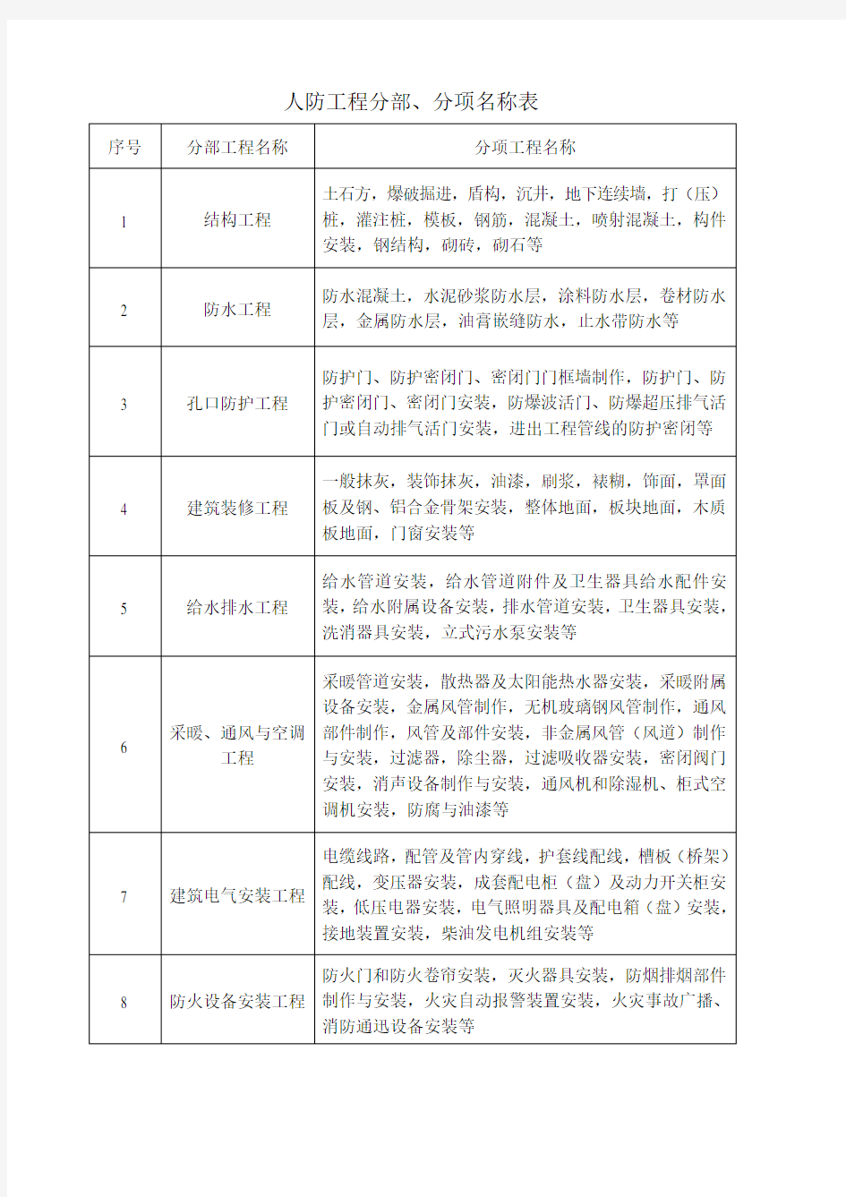 人防工程验收表格(最新)