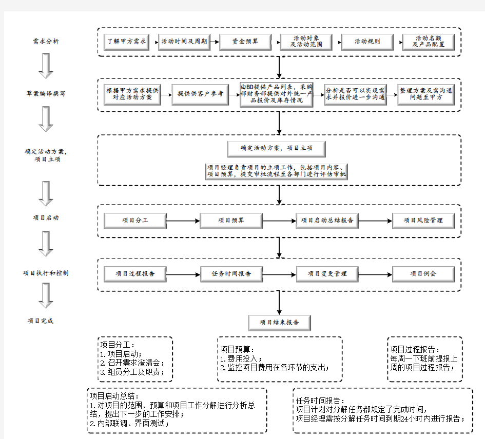 活动项目执行流程