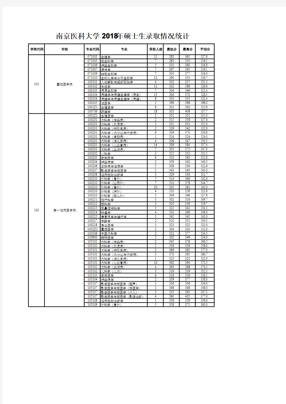 南京医科大学2018年硕士生录取情况统计