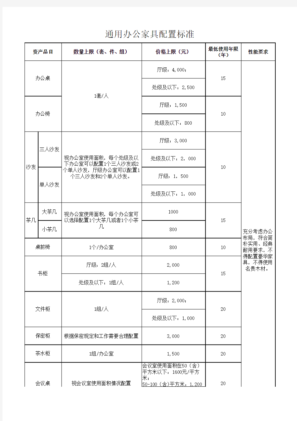 2018年通用办公家具配置标准