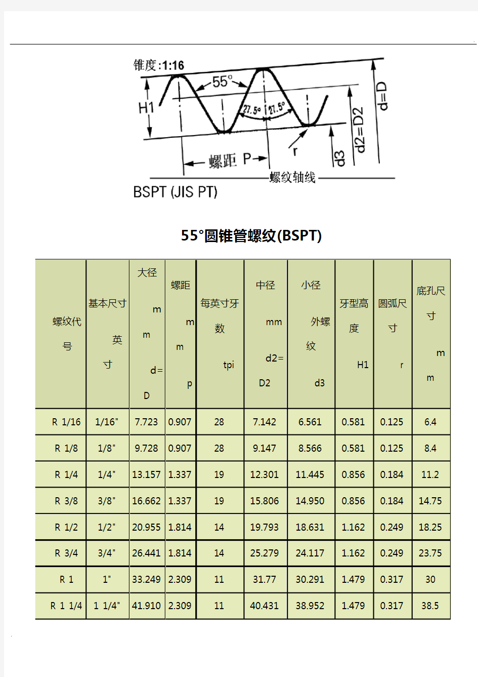 55度管螺纹标准尺寸对照表