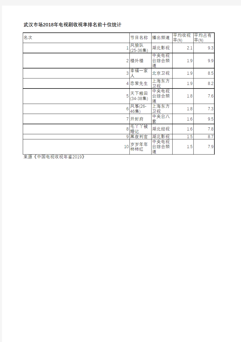 中国电视收视年鉴2019-武汉市场2018年电视剧收视率排名前十位统计