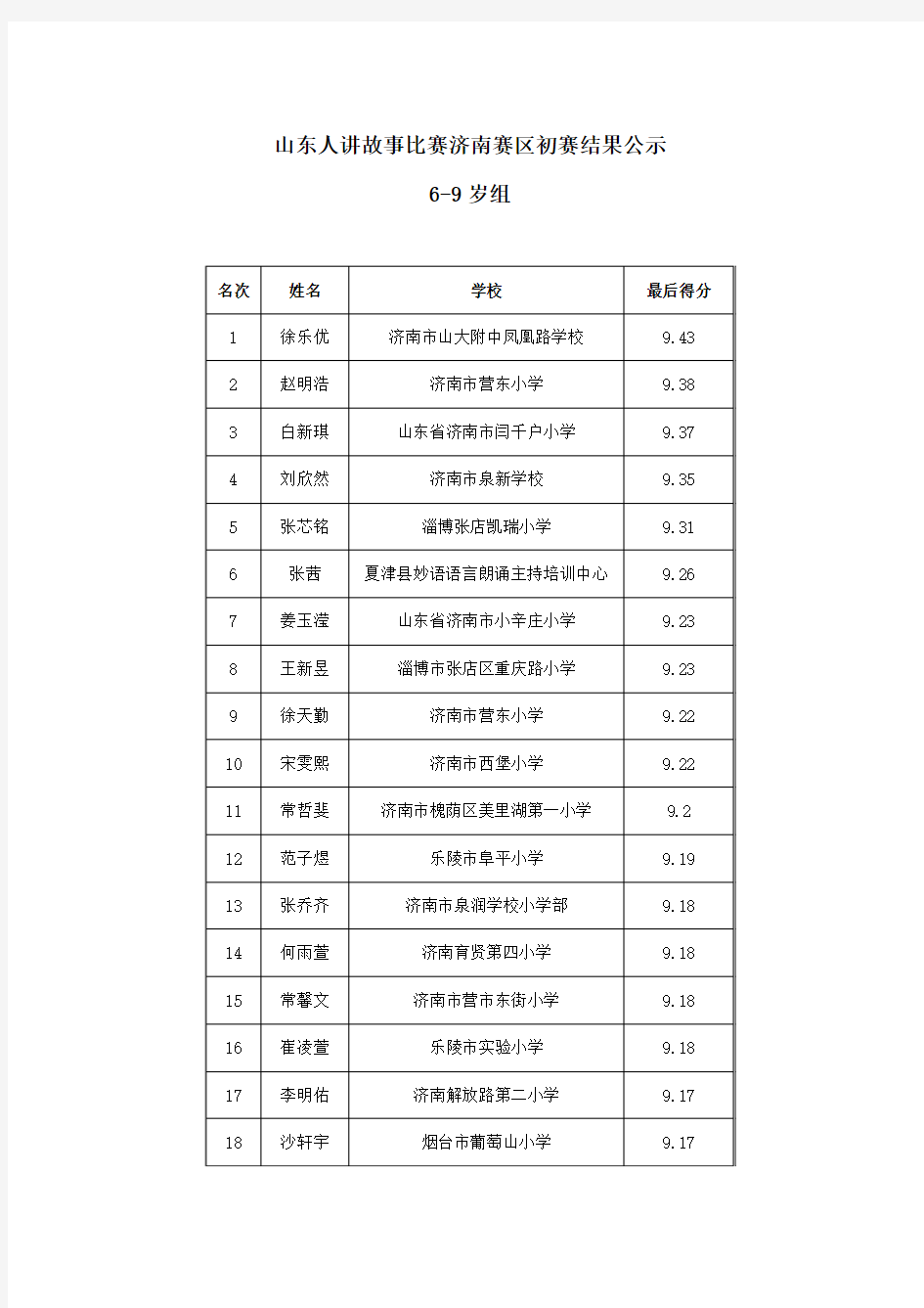 山东人讲故事比赛济南赛区初赛结果公示