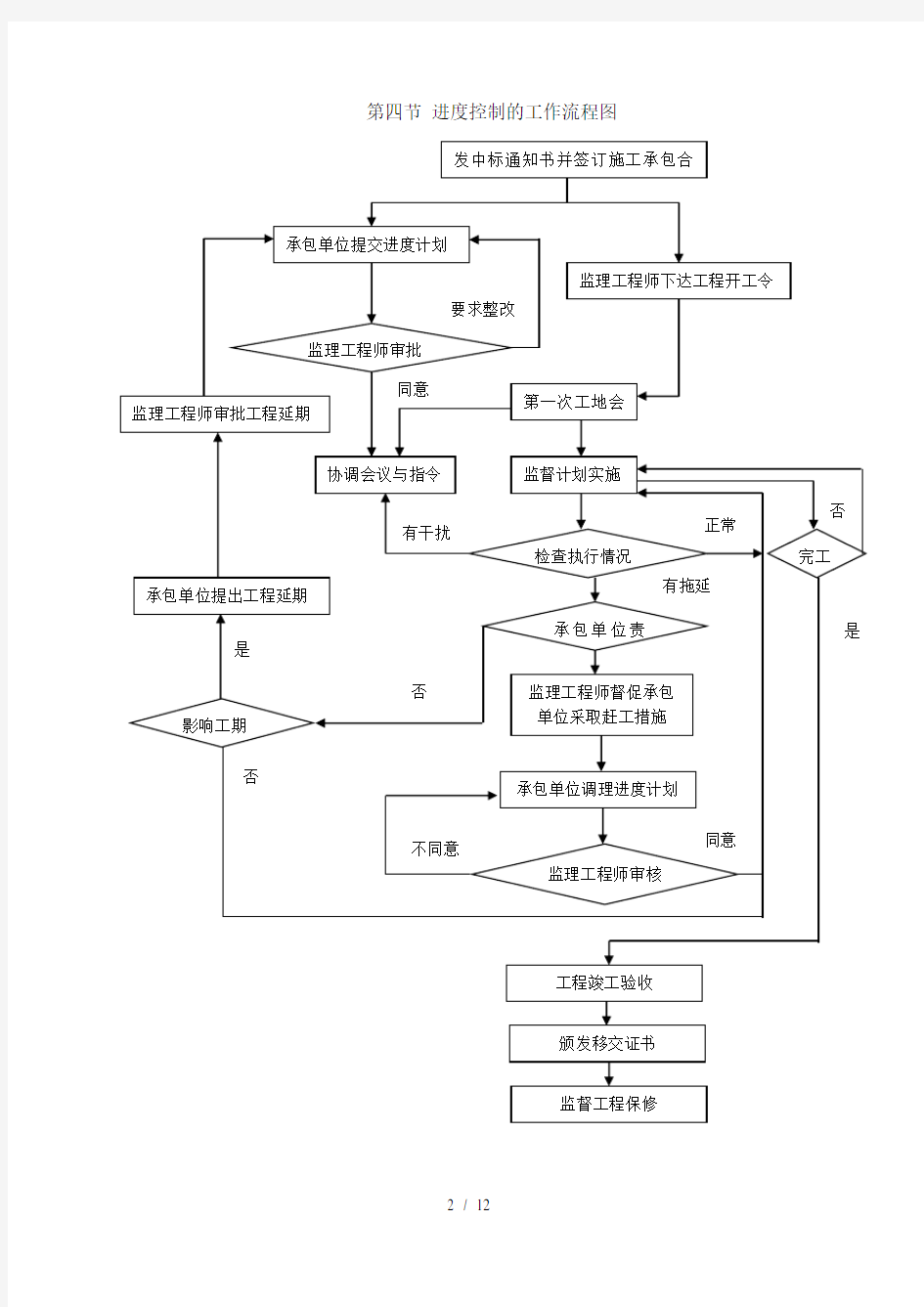 进度控制监理细则通用