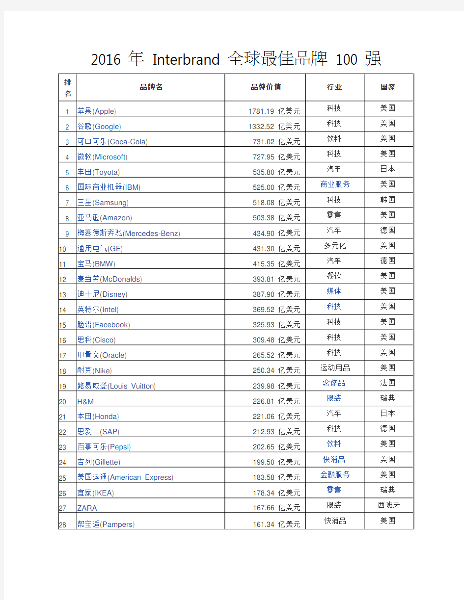 interbrand全球最佳品牌100强