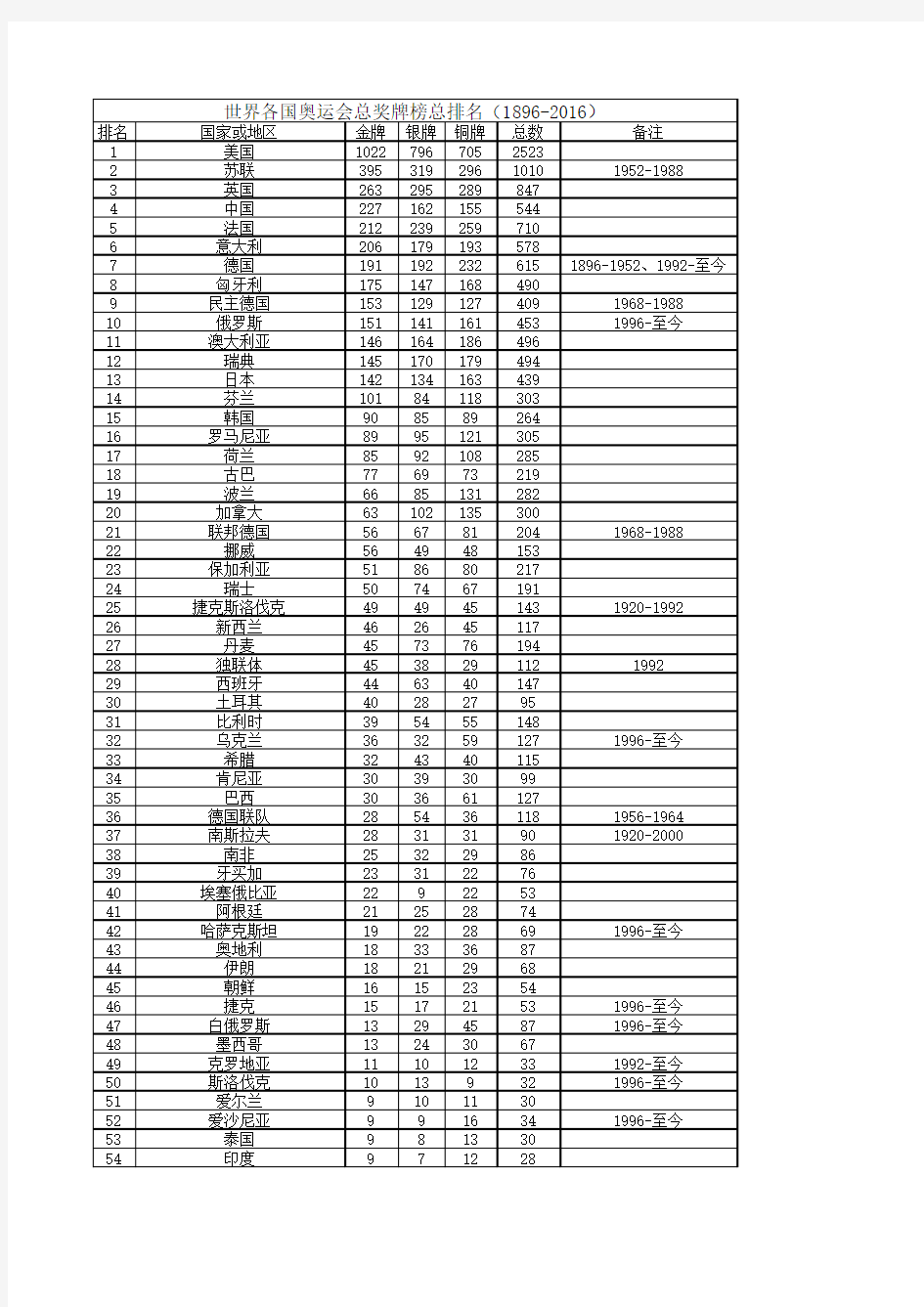 世界各国奥运会总奖牌榜总排名(1896-2016)