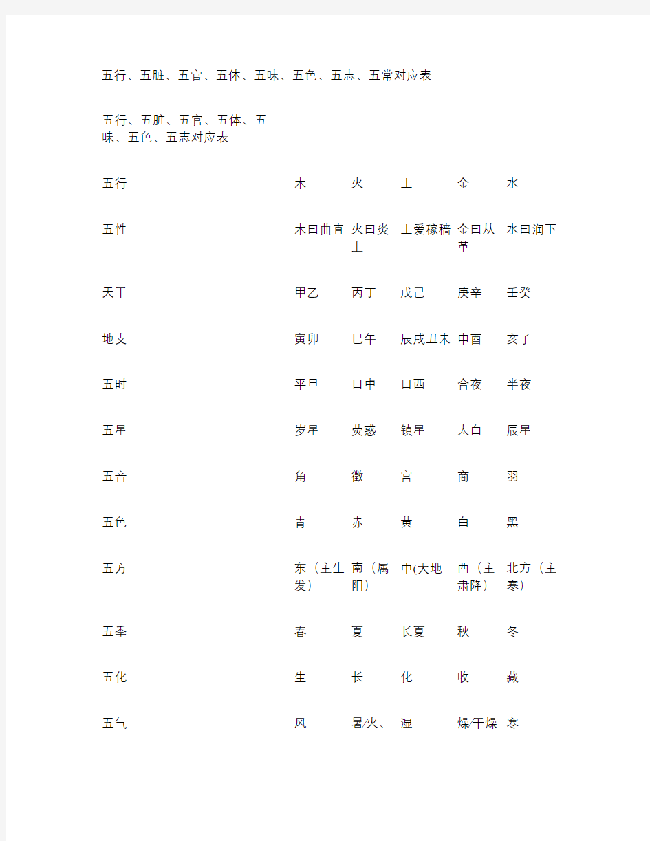 五行、五脏、五官、五体、五味、五色、五志、五常对应表_百度文讲解