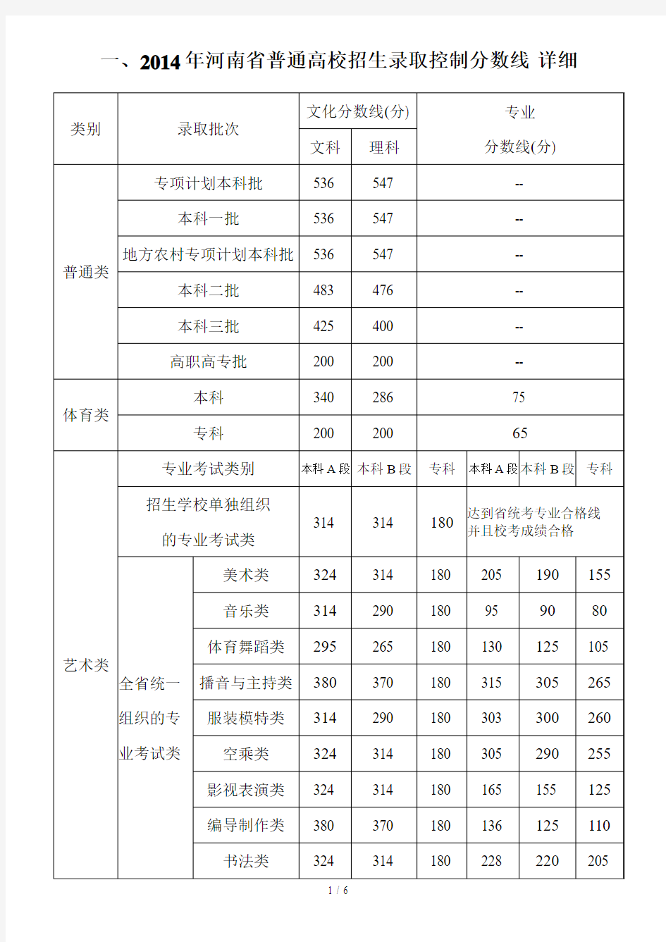 2010-2014河南历届高考分数线