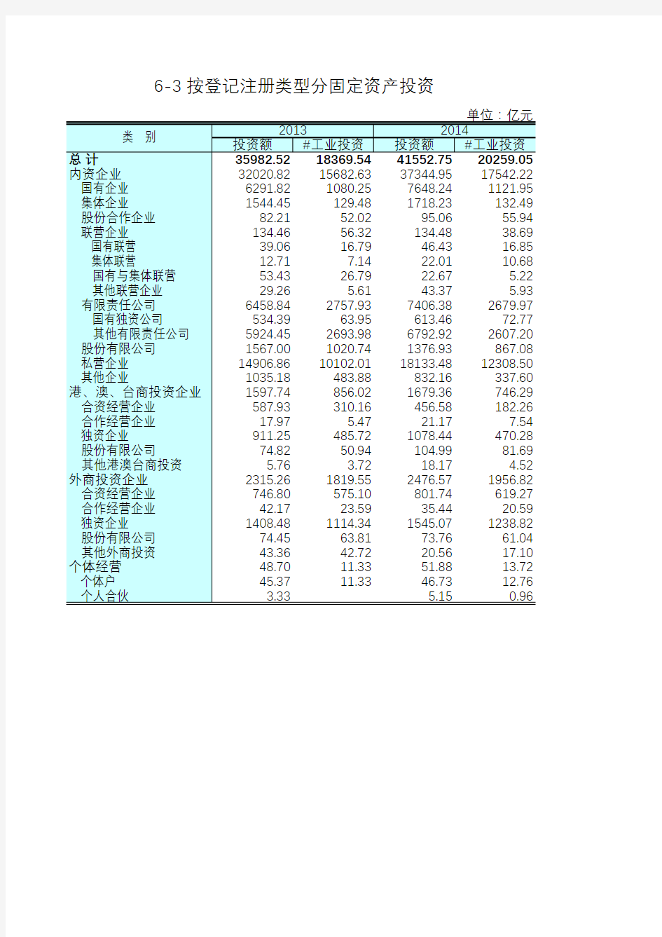 江苏统计年鉴2015社会经济发展指标：按登记注册类型分固定资产投资