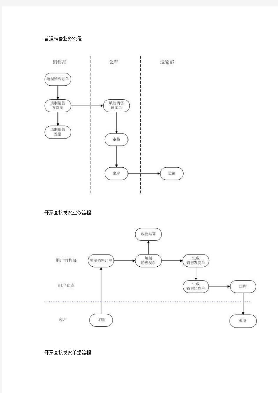 普通销售业务流程