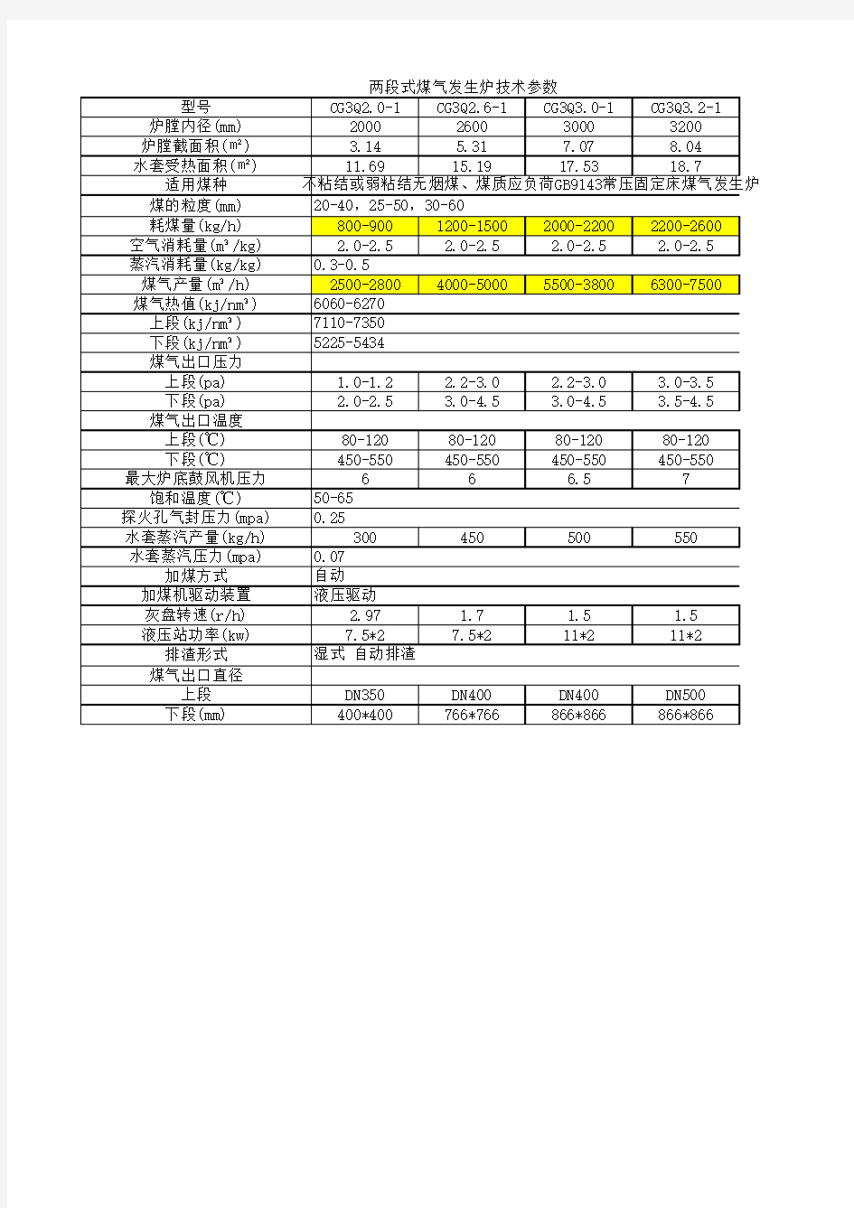 两段式煤气发生炉