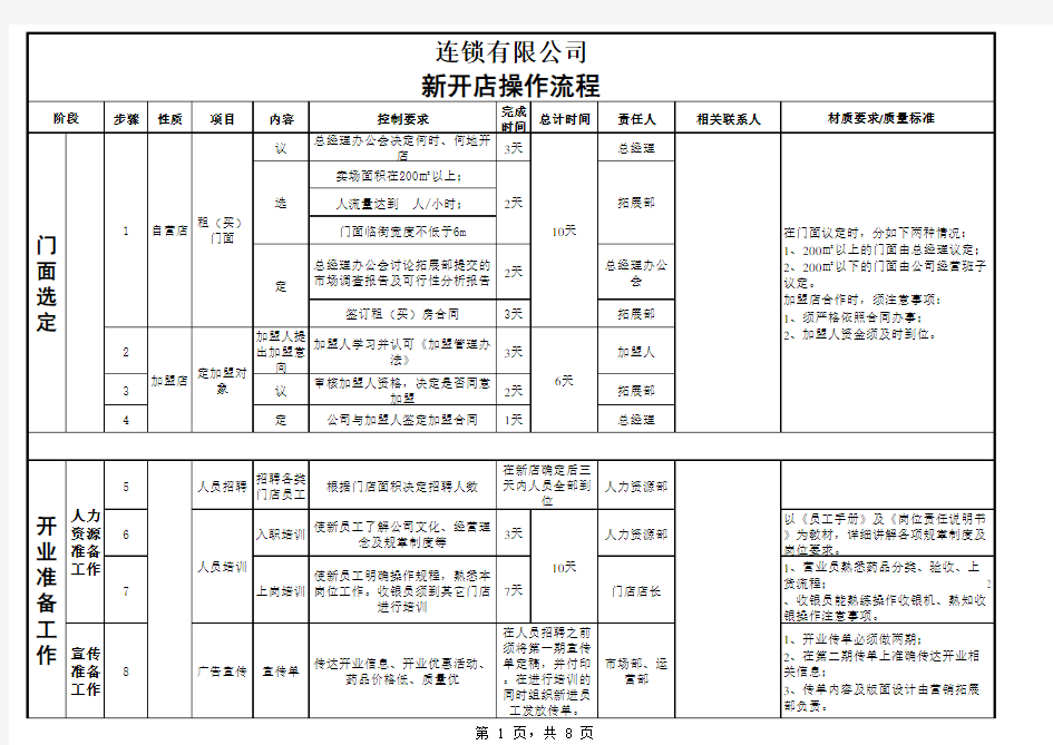 大药房零售连锁公司新开店操作流程