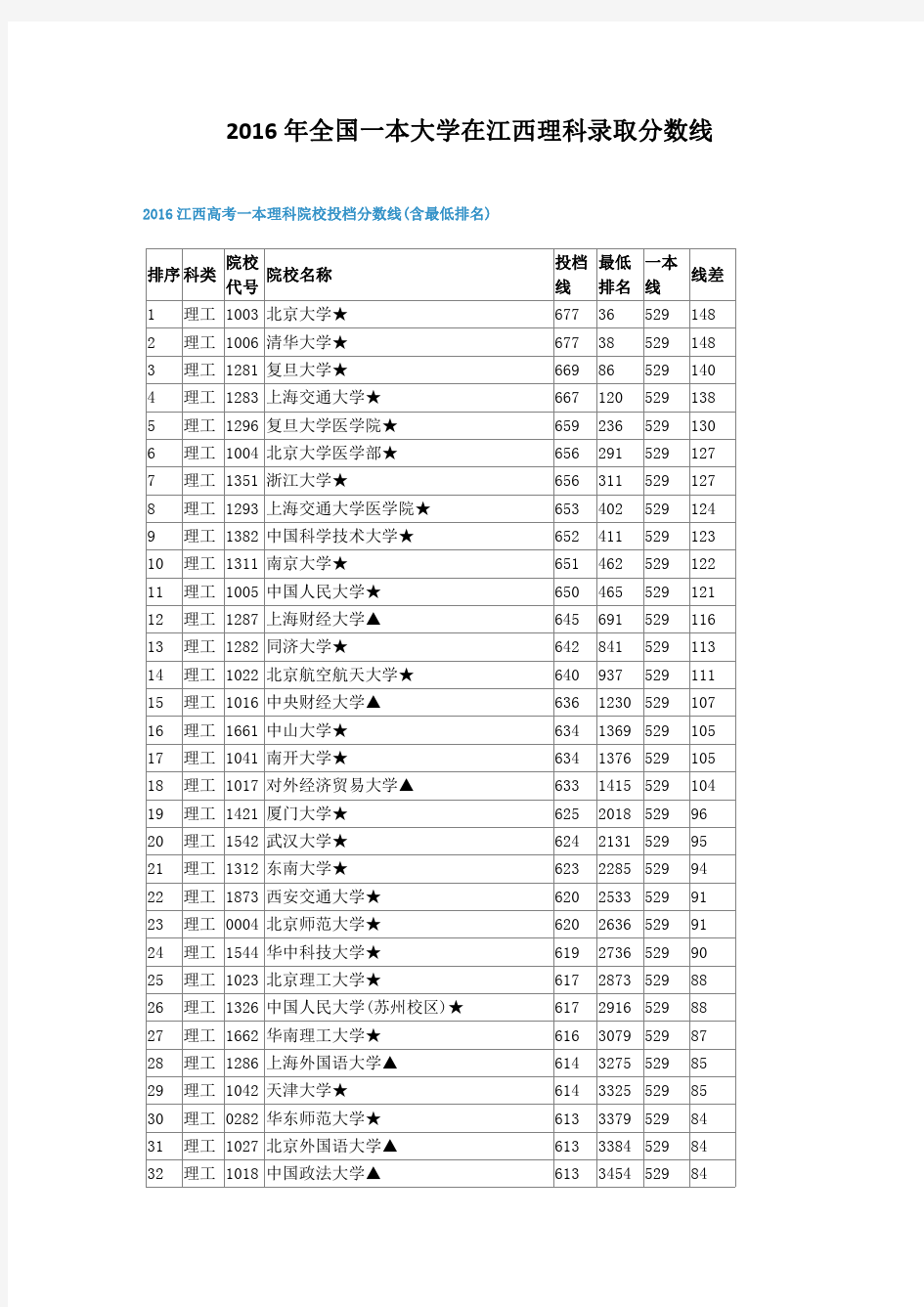 全国一本大学在江西理科录取分数线