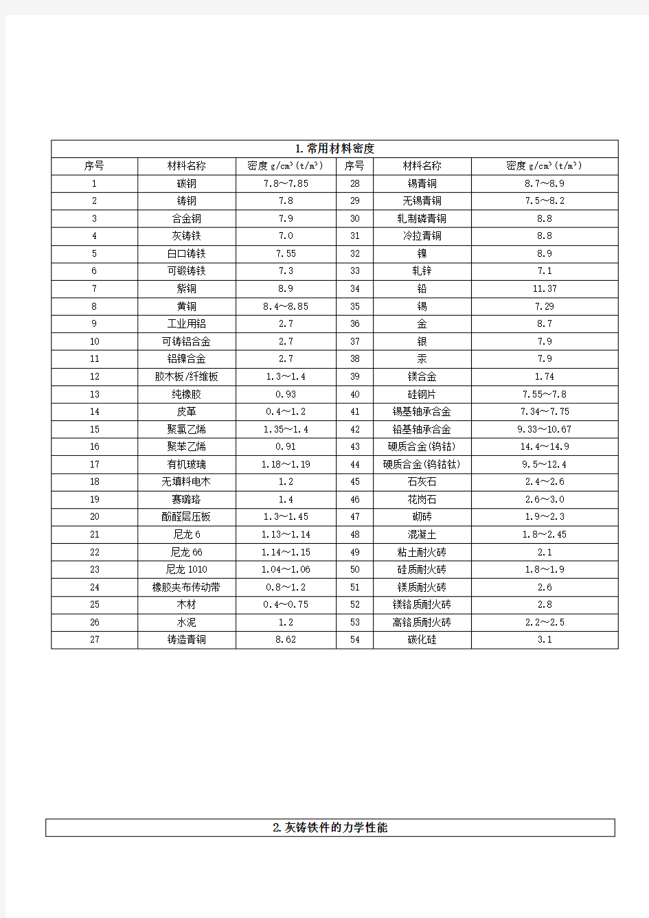 常见材料选用参考