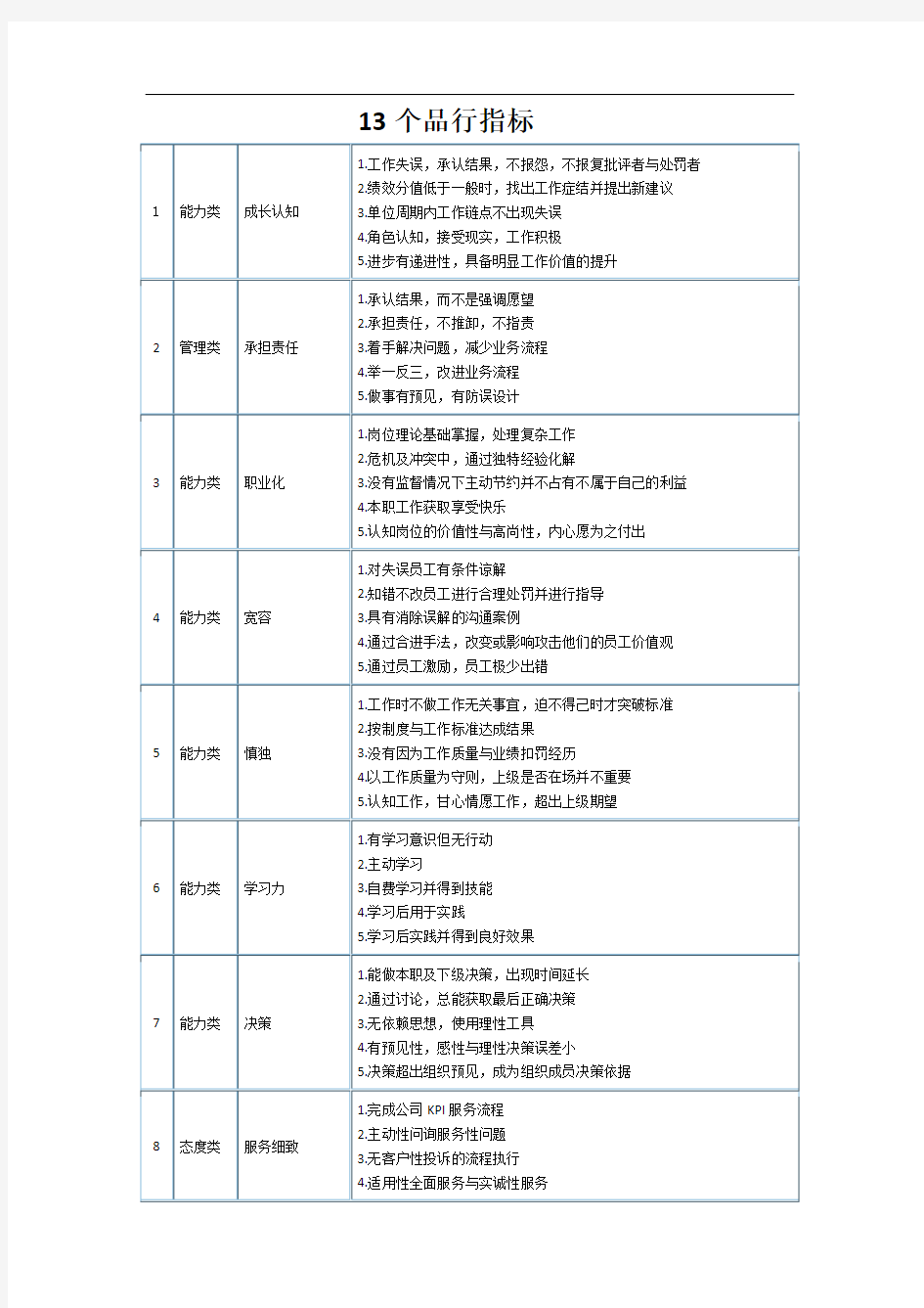 13个品行指标+26个行为考核指标