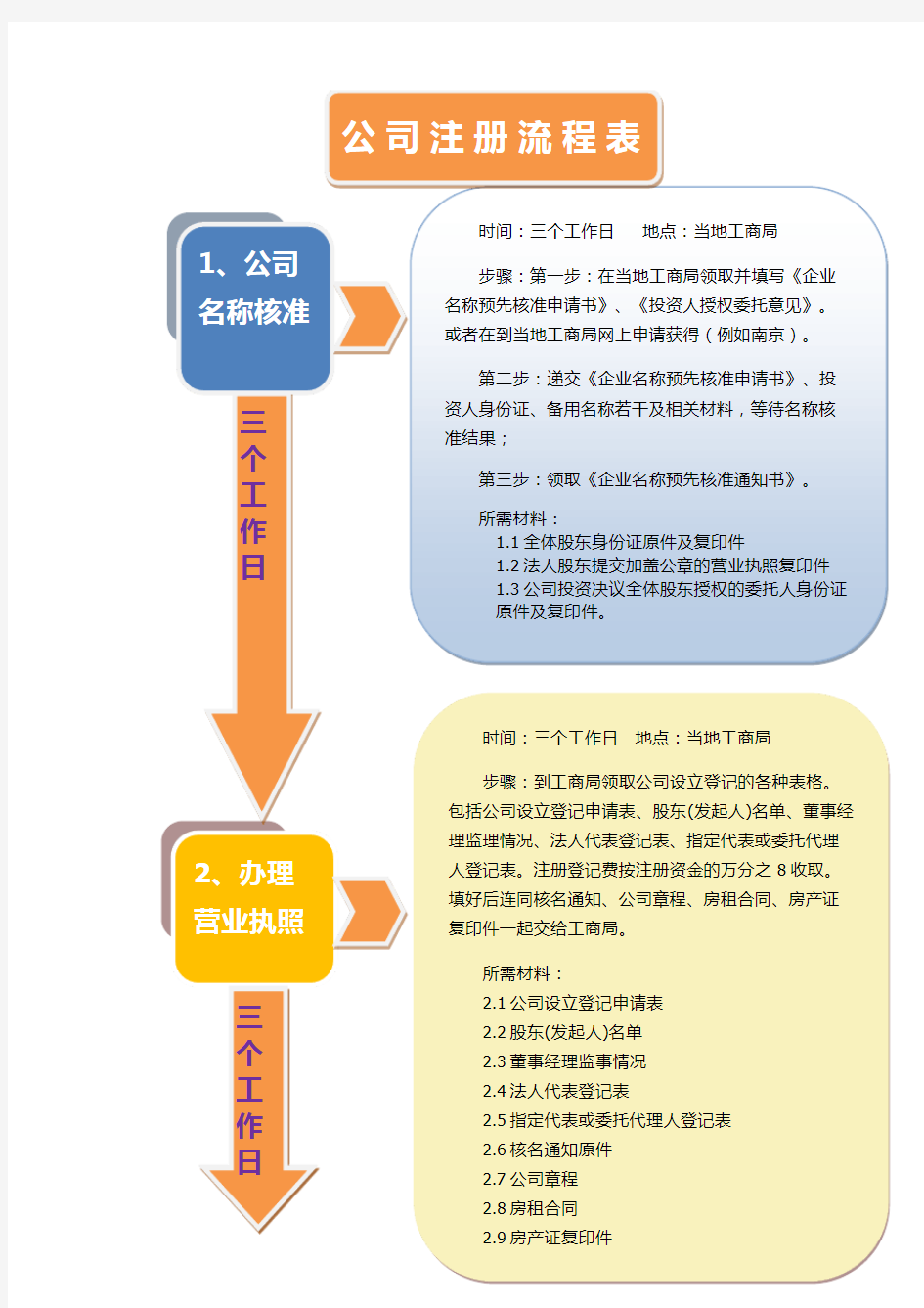 公司注册流程图