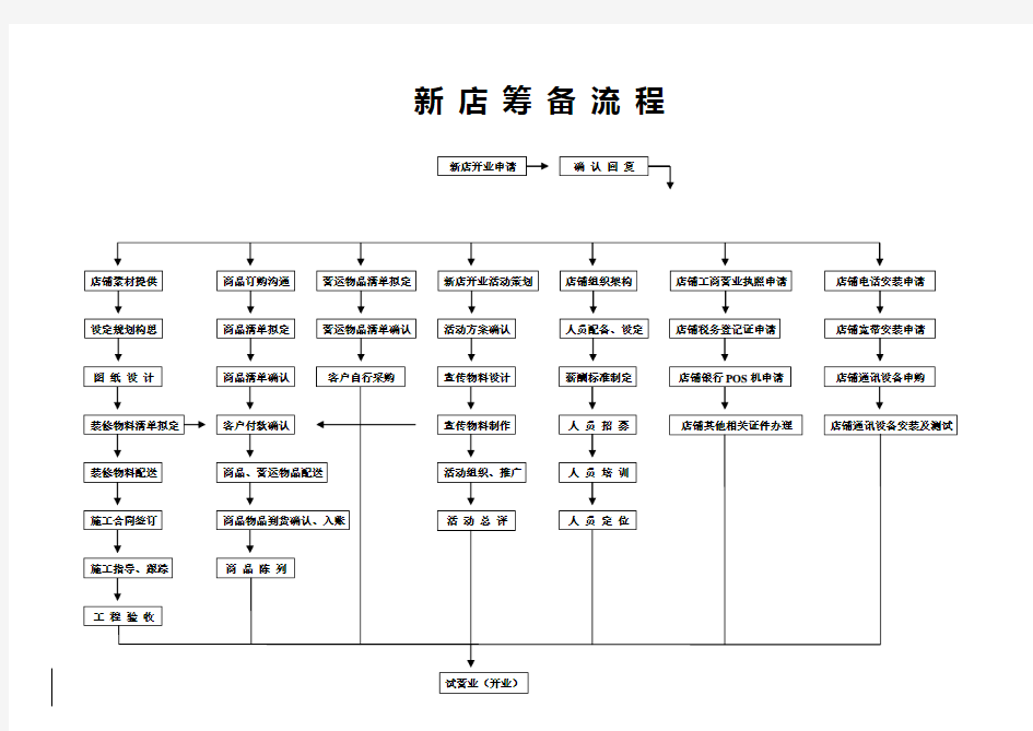 新店筹备流程培训课件