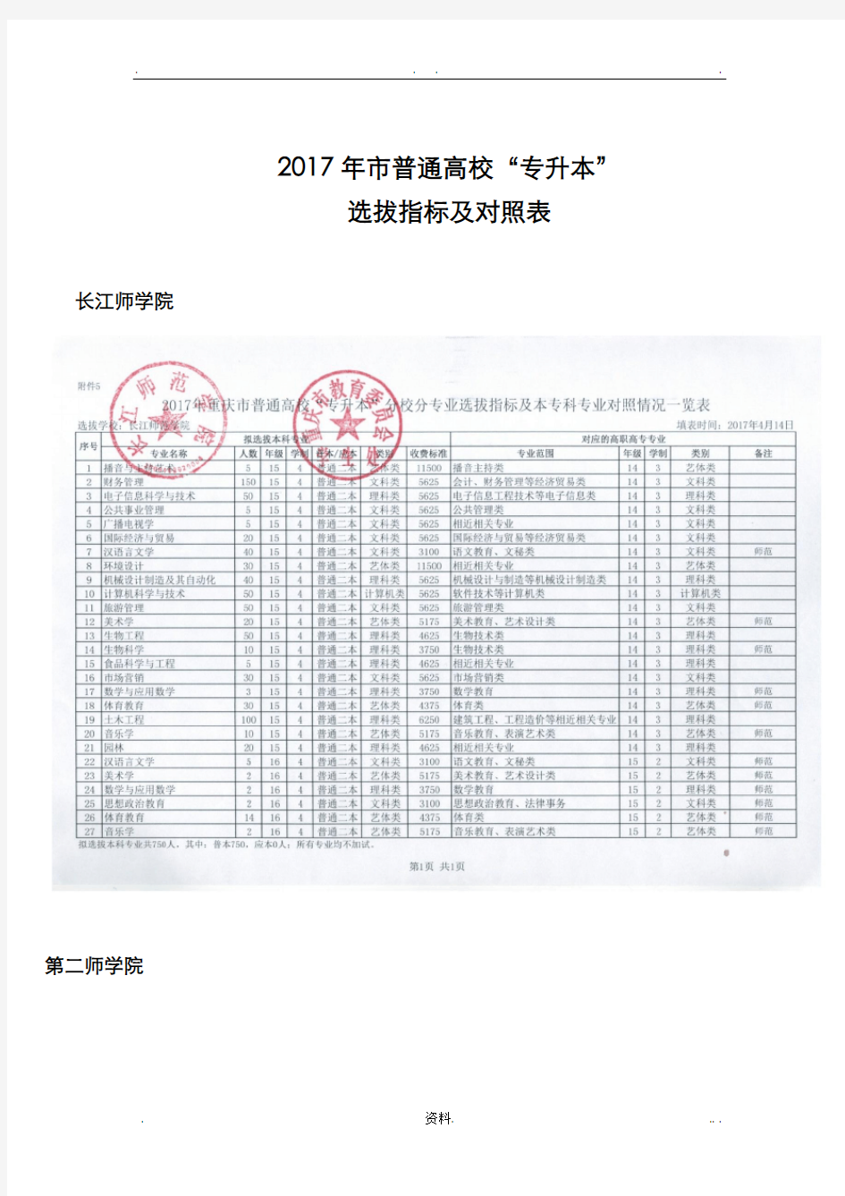 2017年重庆市普通高校专升本选拔指标及对照表