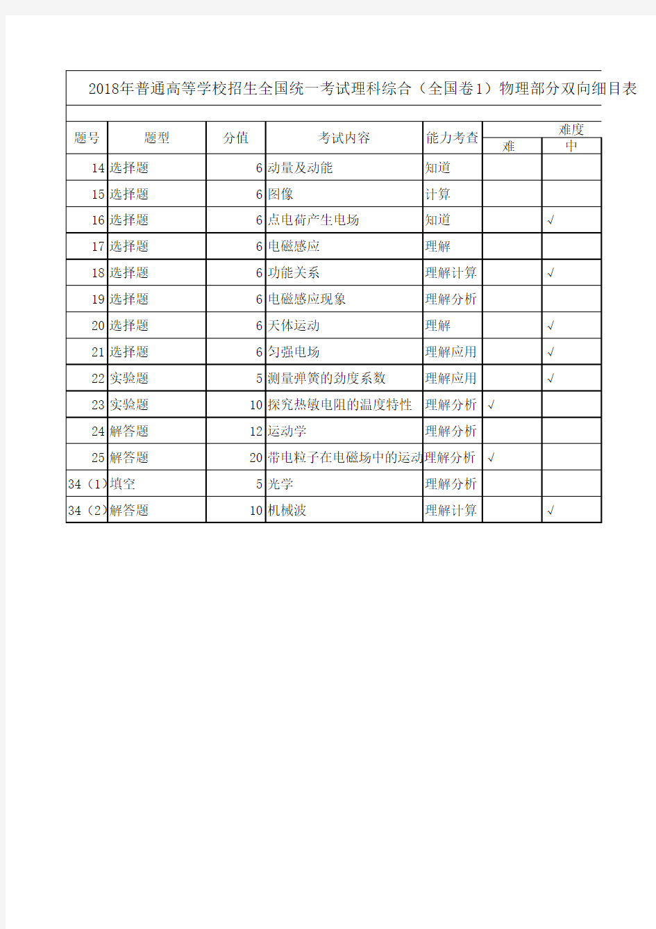 2018年普通高等学校招生全国统一考试理科综合(全国卷1)物理部分双向细目表