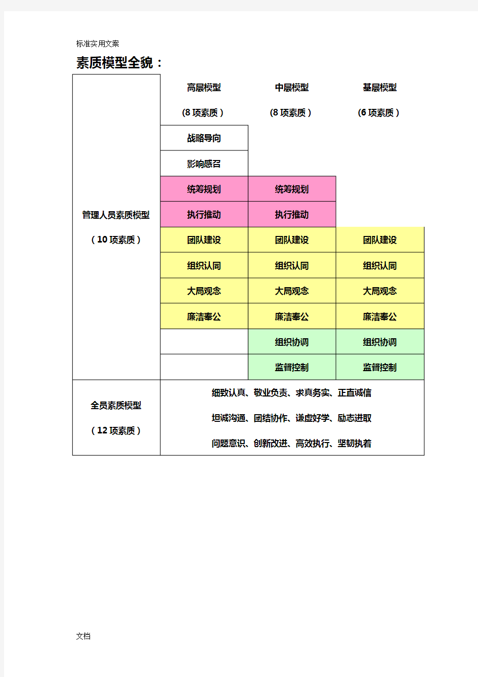 干部胜任能力素质模型