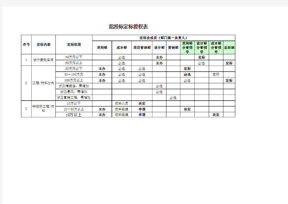 审批权限授权及流程表