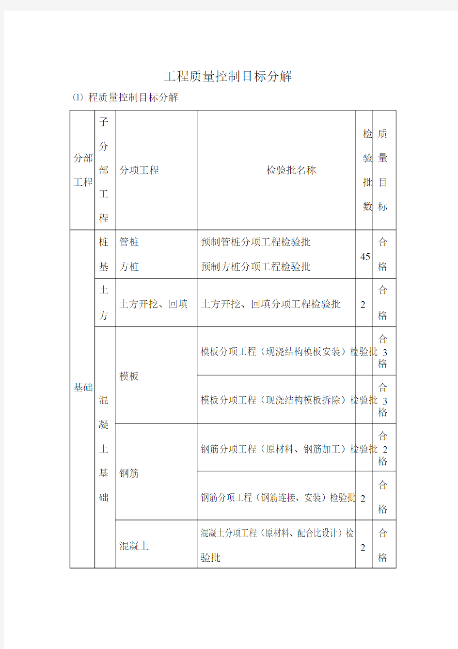 工程质量控制目标分解.docx