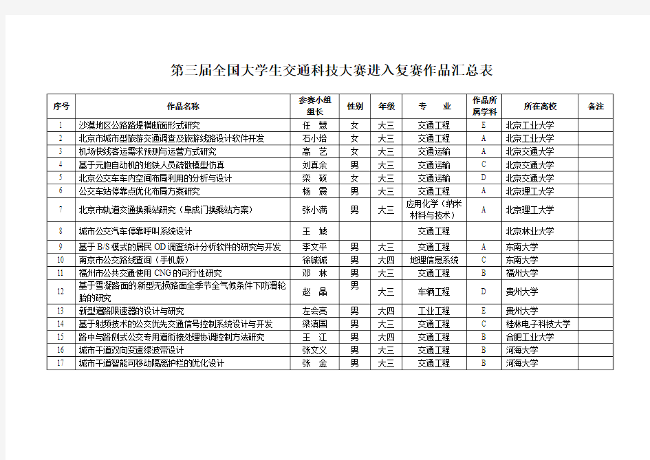 第三届全国大学生交通科技大赛进入复赛作品汇总表解读