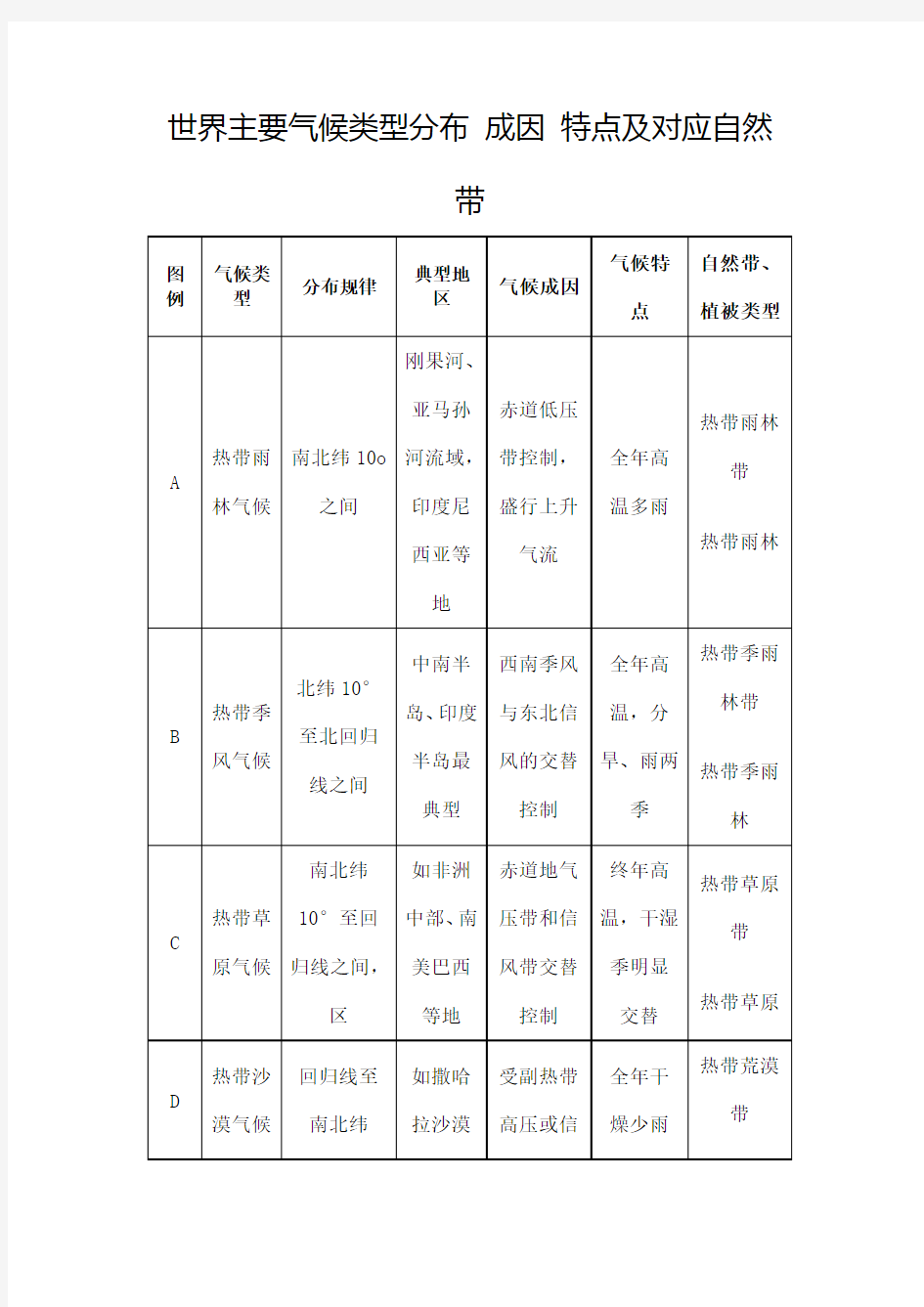 世界主要气候类型分布成因特点及对应自然带