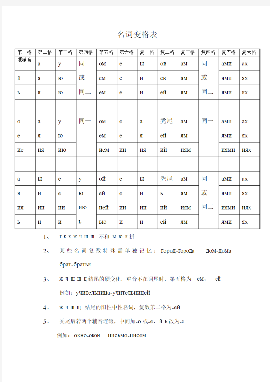 俄语名词变格表