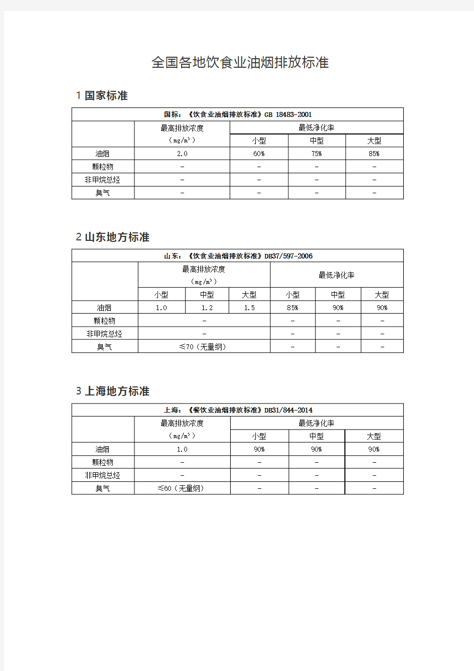 全国各地饮食业油烟排放标准