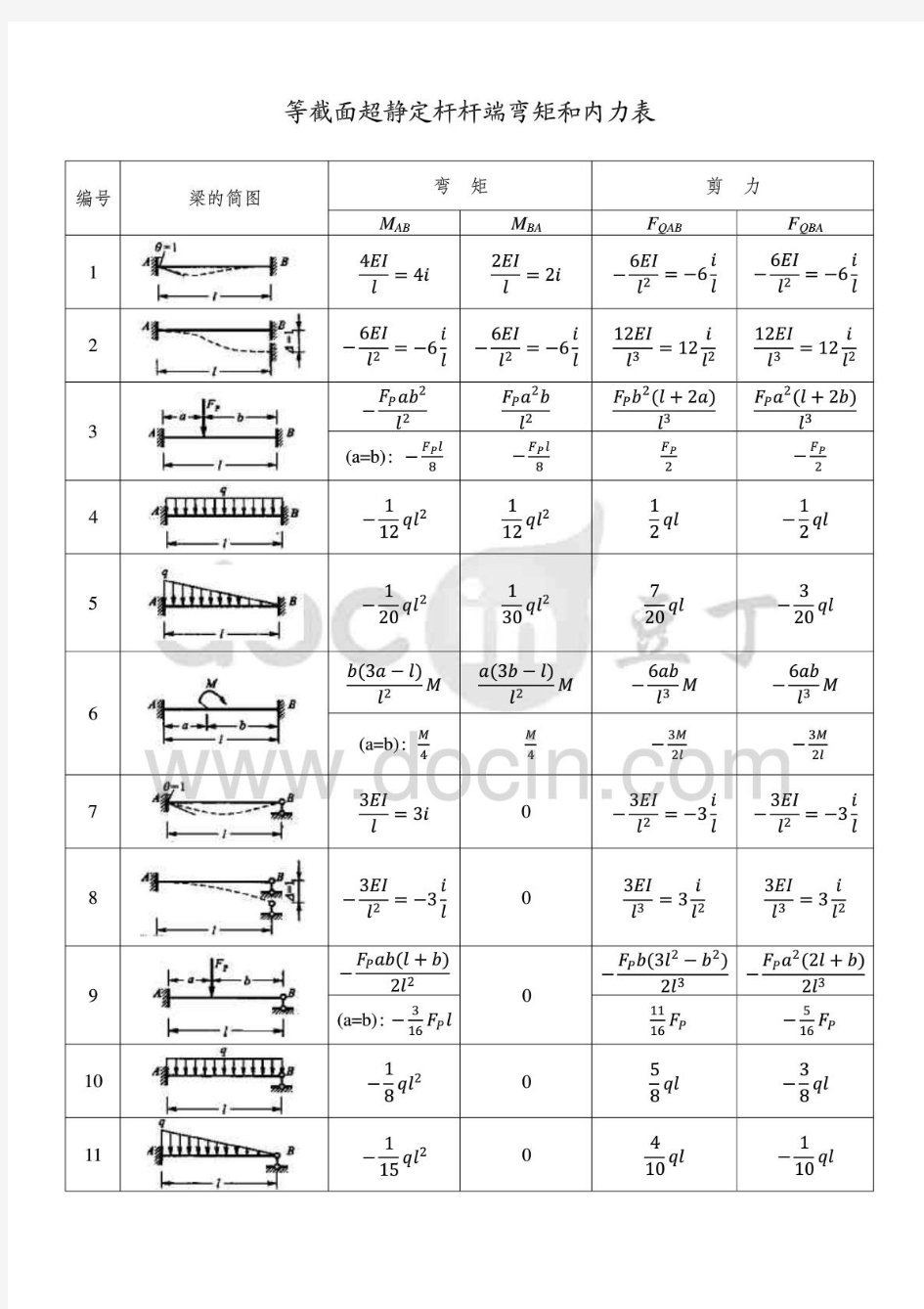 等截面超静定杆的杆端弯矩和内力表
