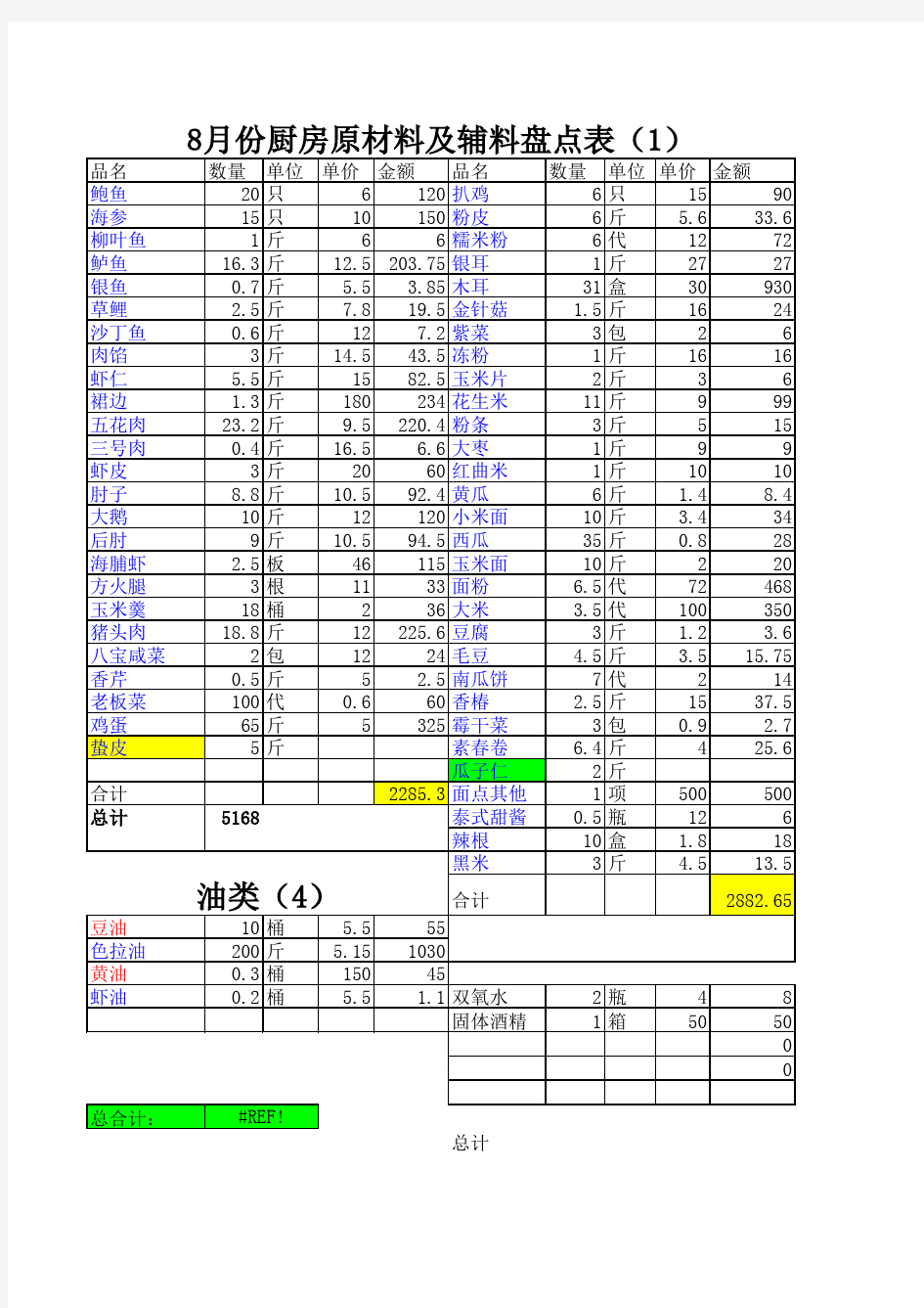 8月份厨房材料盘点表